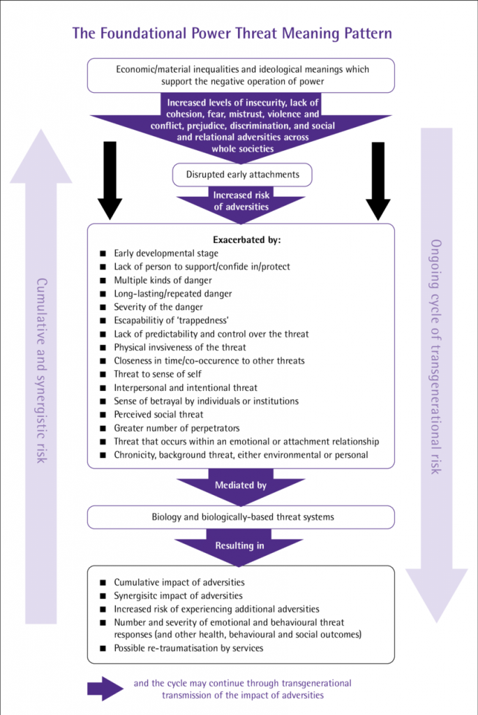 The Foundational Power Threat Meaning Pattern